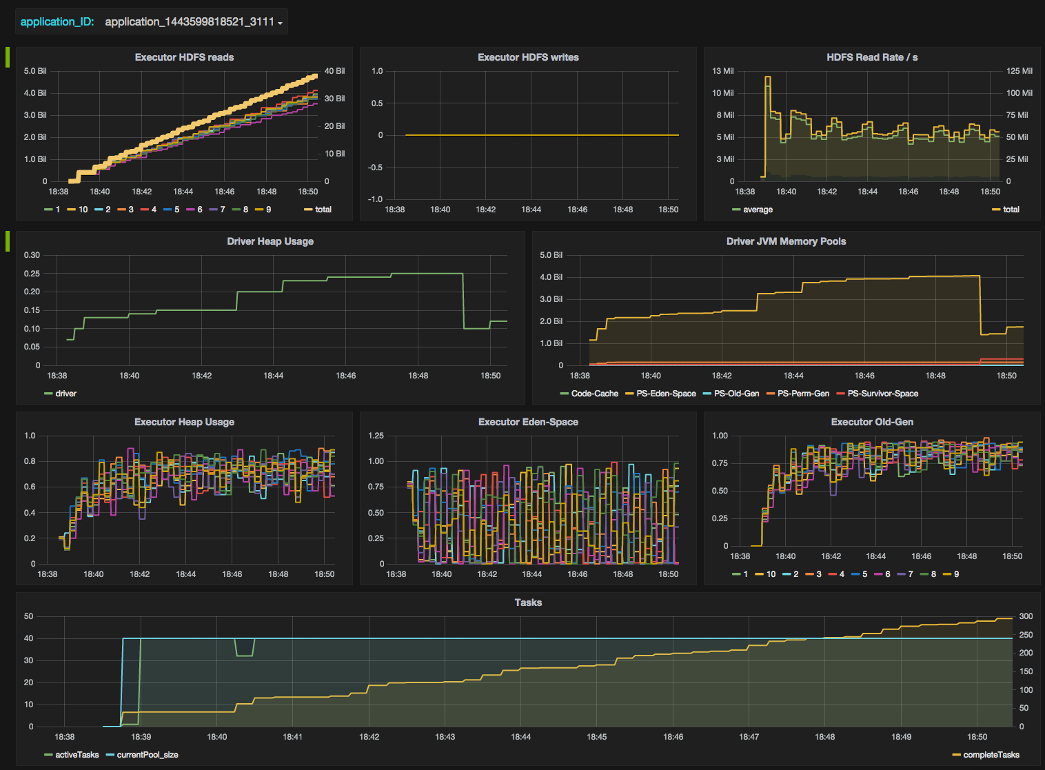 Full Spark Grafana dashboard